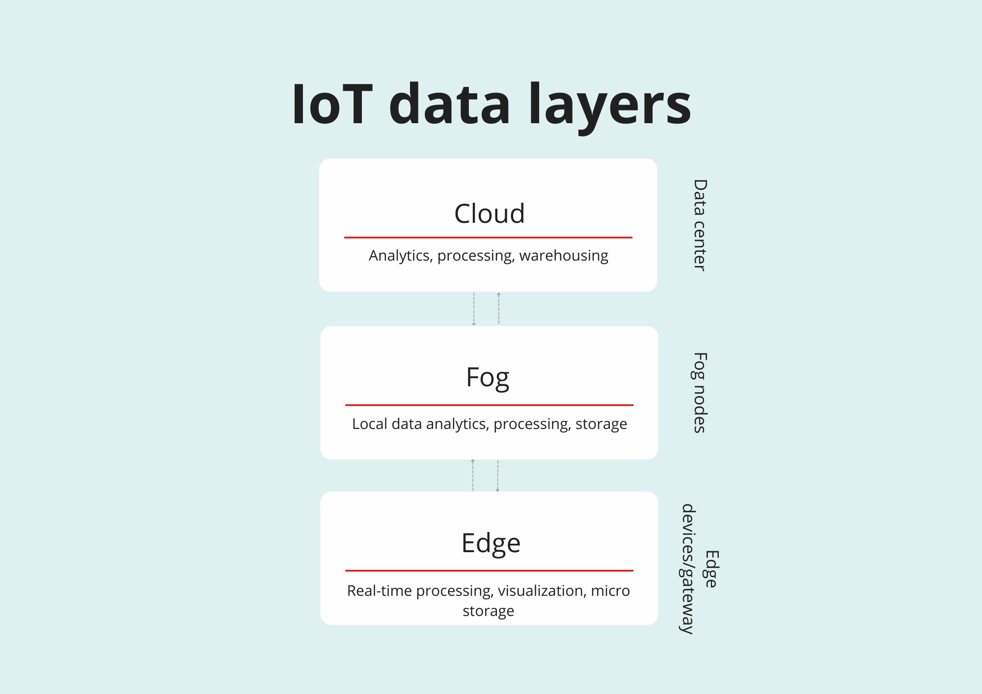 cloud fog and edge layers