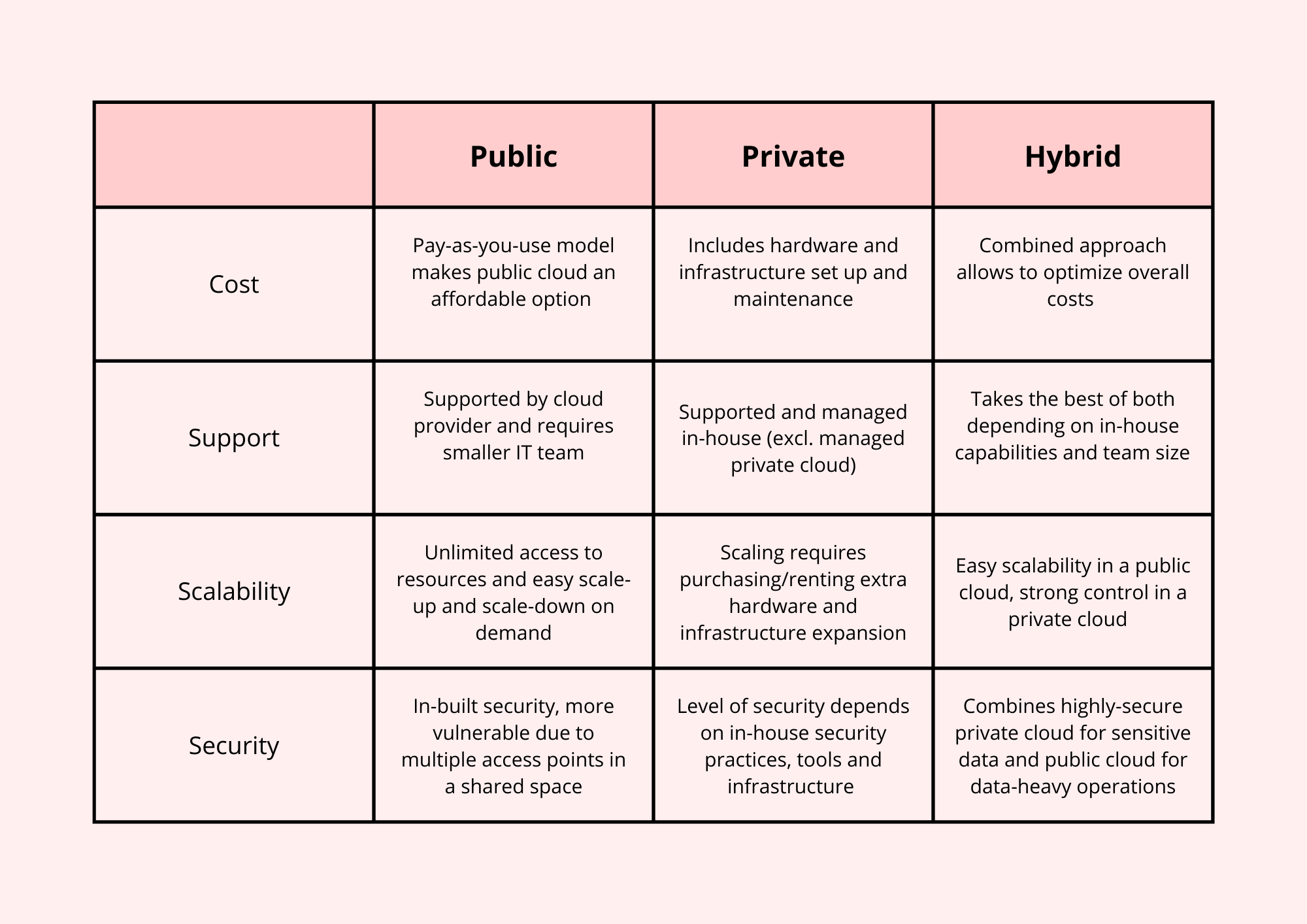 types of cloud