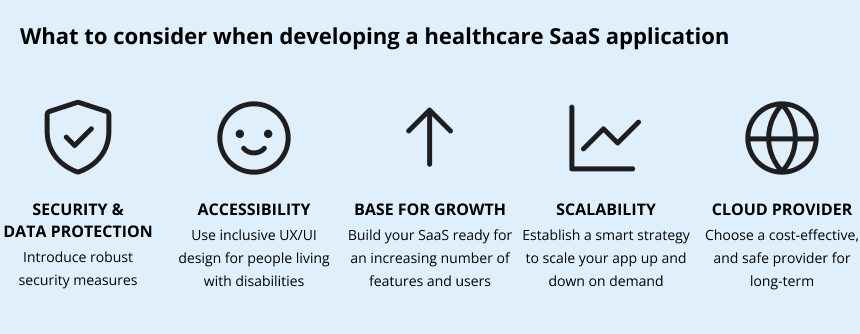 what-to-consider-when-developing-a-healthcare-saas-app: security and data protection, accessibility, base for growth, scalability, cloud provider